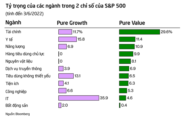 Giữa cơn bão suy thoái và lạm phát, giới đầu tư Mỹ đã tìm thấy lối đi riêng với loại cổ phiếu từng bị đánh giá thấp  - Ảnh 3.