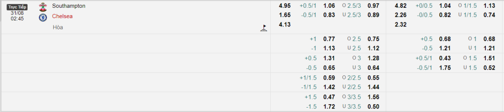 Soi kèo Southampton vs Chelsea tài xỉu