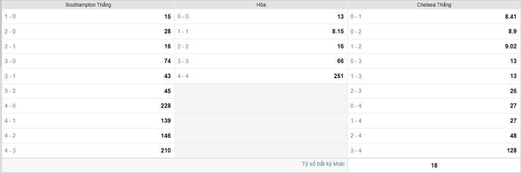 Soi kèo Southampton vs Chelsea tỷ số