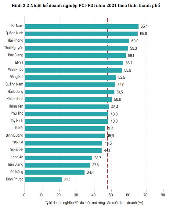 Không phải Hải Phòng, Bình Dương, đây mới là địa phương có tỷ lệ doanh nghiệp FDI muốn mở rộng quy mô cao nhất cả nước - Ảnh 2.