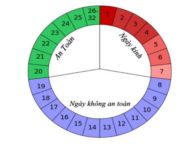 Bảng tính ngày rụng trứng giúp các cặp đôi biết được những ngày nào quan hệ thì khả năng có thai cao. Mặt khác nó cũng giúp các bạn giảm đáng kể việc có thai ngoài ý muốn. 