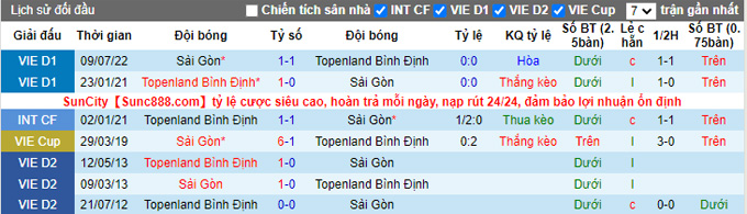 Nhận định, soi kèo Bình Định vs Sài Gòn, 18h ngày 22/10 12 Nhận định, soi kèo Bình Định vs Sài Gòn, 18h ngày 22/10 - Ảnh 3