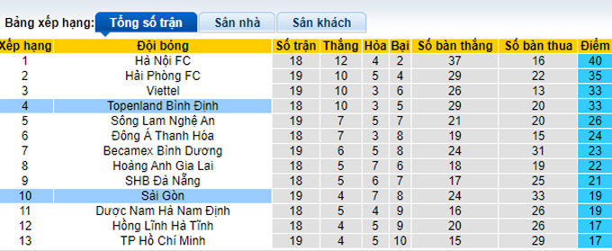 Nhận định, soi kèo Bình Định vs Sài Gòn, 18h ngày 22/10 13 Nhận định, soi kèo Bình Định vs Sài Gòn, 18h ngày 22/10 - Ảnh 4