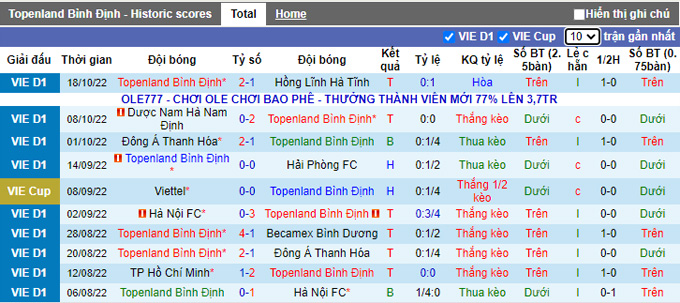 Nhận định, soi kèo Bình Định vs Sài Gòn, 18h ngày 22/10 10 Nhận định, soi kèo Bình Định vs Sài Gòn, 18h ngày 22/10 - Ảnh 1