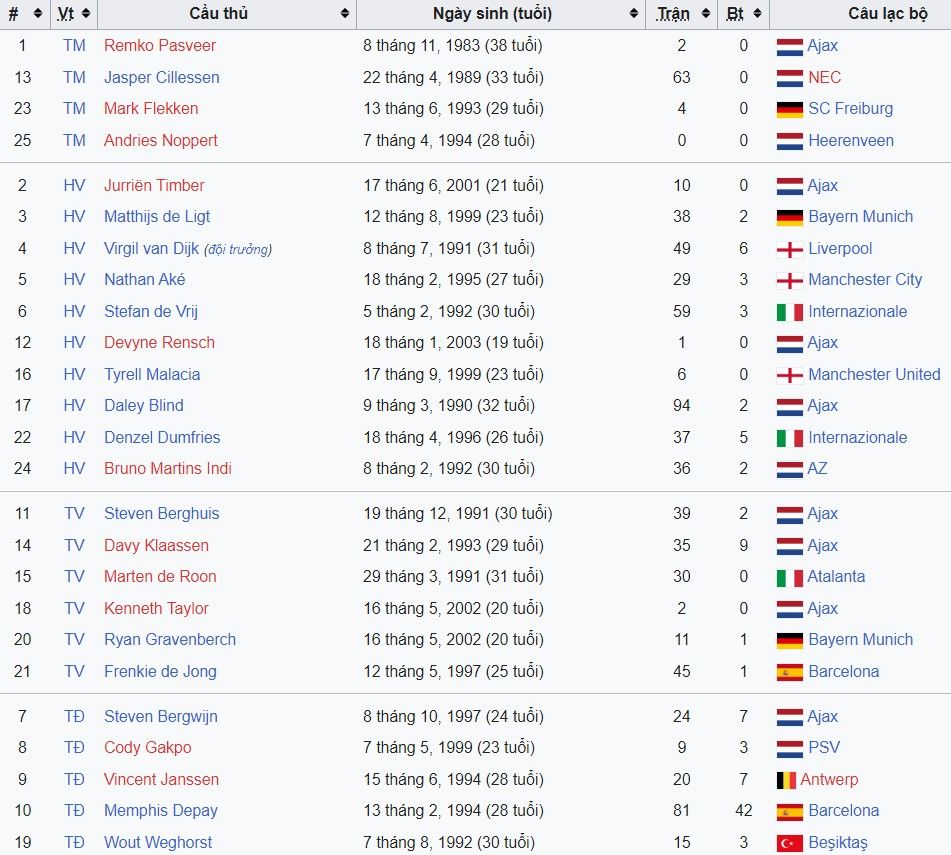 Danh sách các cầu thủ có thể sẽ góp mặt trong đội hình chính của ĐT Hà Lan ở kỳ World Cup 2022 tới đây