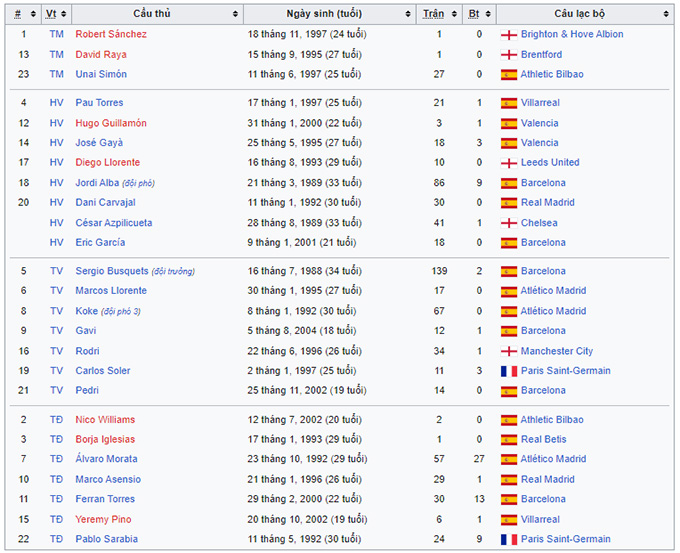 Chân dung ĐT Tây Ban Nha ở World Cup 2022 9 Chân dung ĐT Tây Ban Nha ở World Cup 2022 - chan dung dt tay ban nha o world cup 2022 2 1
